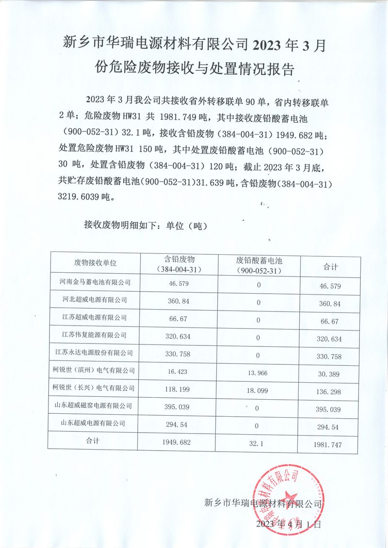  2023 年3月份危險(xiǎn)廢物接收與處置情況報(bào)告